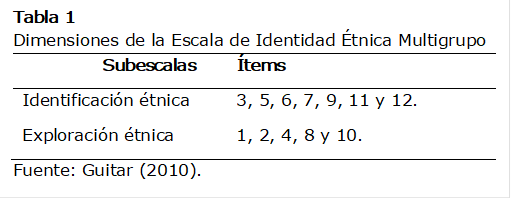 Tabla 1
Dimensiones de la Escala de Identidad Étnica Multigrupo
Subescalas	Ítems
Identificación étnica	3, 5, 6, 7, 9, 11 y 12.
Exploración étnica	1, 2, 4, 8 y 10.
Fuente: Guitar (2010).