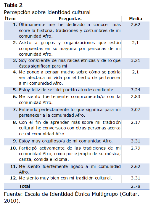 Tabla 2
Percepción sobre identidad cultural
 
Fuente: Escala de Identidad Étnica Multigrupo (Guitar, 2010).