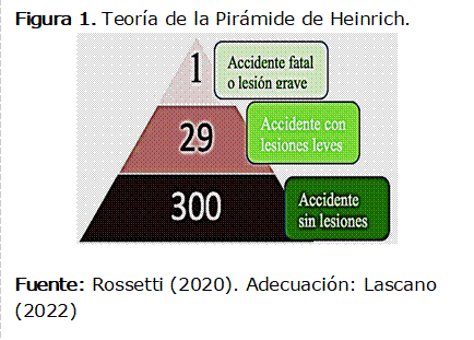 Figura 1. Teoría de la Pirámide de Heinrich.
 
Fuente: Rossetti (2020). Adecuación: Lascano (2022)