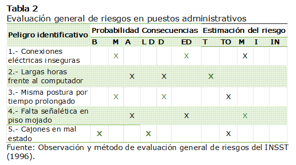 Tabla 2 
Evaluación general de riesgos en puestos administrativos
 
Fuente: Observación y método de evaluación general de riesgos del INSST (1996).