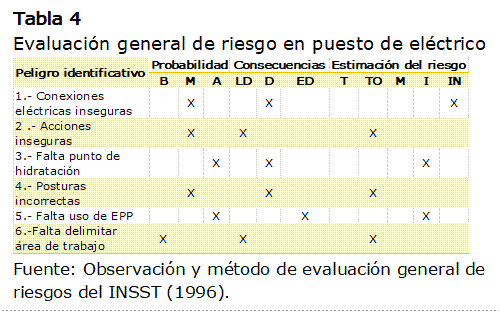 Tabla 4 
Evaluación general de riesgo en puesto de eléctrico
 
Fuente: Observación y método de evaluación general de riesgos del INSST (1996).