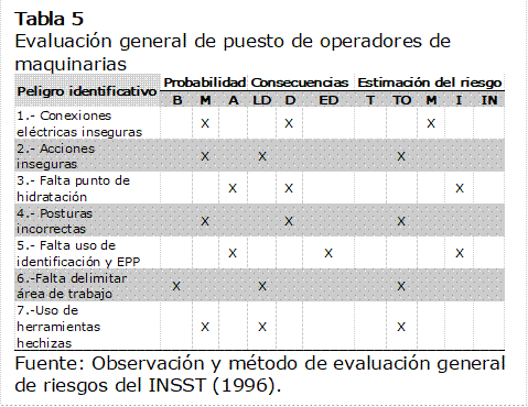 Tabla 5 
Evaluación general de puesto de operadores de maquinarias
 
Fuente: Observación y método de evaluación general de riesgos del INSST (1996).