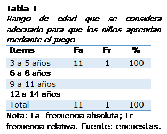 Cuadro de texto: Tabla 1
Rango de edad que se considera adecuado para que los nios aprendan mediante el juego
tems	Fa	Fr	%
3 a 5 aos	11	1	100
6 a 8 aos			
9 a 11 aos 			
12 a 14 aos			
Total	11	1	100
Nota: Fa- frecuencia absoluta; Fr- frecuencia relativa. Fuente: encuestas.


