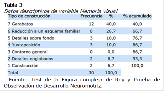 Tabla 3
Datos descriptivos de variable Memoria visual
         
 Fuente: Test de la Figura compleja de Rey y Prueba de Observación de Desarrollo Neuromotriz.