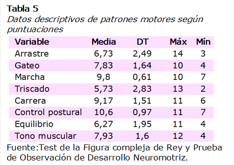 Tabla 5
Datos descriptivos de patrones motores según 
puntuaciones
  
Fuente:Test de la Figura compleja de Rey y Prueba de Observación de Desarrollo Neuromotriz.