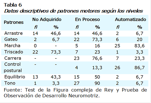 Tabla 6 
Datos descriptivos de patrones motores según los niveles
 
Fuente: Test de la Figura compleja de Rey y Prueba de Observación de Desarrollo Neuromotriz.