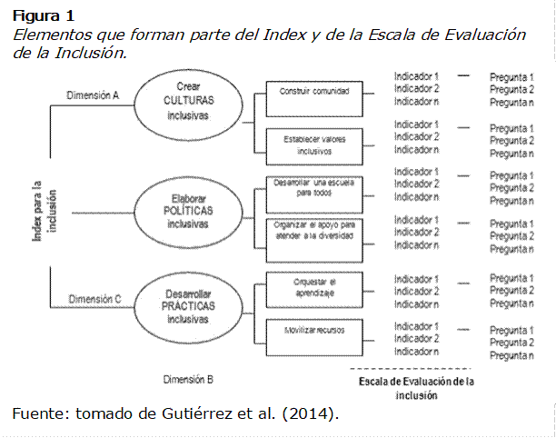 Figura 1
Elementos que forman parte del Index y de la Escala de Evaluación de la Inclusión.
 
Fuente: tomado de Gutiérrez et al. (2014).