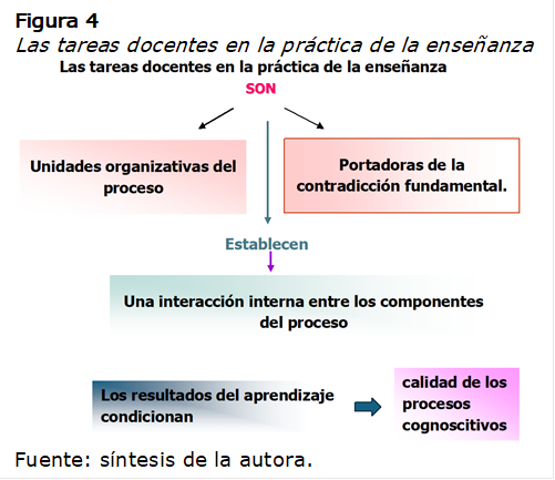 Figura 4
Las tareas docentes en la práctica de la enseñanza
 
Fuente: síntesis de la autora.