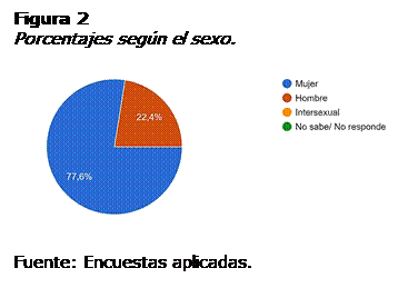 Cuadro de texto: Figura 2 
Porcentajes segn el sexo.
 Fuente: Encuestas aplicadas.

