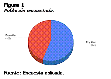 Cuadro de texto: Figura 1
Poblacin encuestada.
 
Fuente: Encuesta aplicada.

