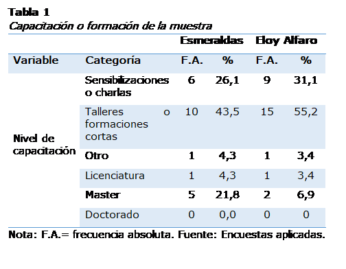 Cuadro de texto: Tabla 1
Capacitacin o formacin de la muestra
		Esmeraldas	Eloy Alfaro
Variable	Categora	F.A.	%	F.A.	%



Nivel de capacitacin	Sensibilizaciones o charlas	6	26,1	9	31,1
	Talleres o formaciones cortas	10	43,5	15	55,2
	Otro	1	4,3	1	3,4
	Licenciatura	1	4,3	1	3,4
	Master	5	21,8	2	6,9
	Doctorado	0	0,0	0	0
Nota: F.A.= frecuencia absoluta. Fuente: Encuestas aplicadas.
