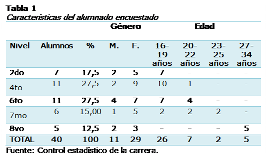 Cuadro de texto: Tabla 1
Caractersticas del alumnado encuestado
	Gnero	Edad
Nivel	Alumnos	%	M.	F.	16-19
aos	20-22 aos	23-25
aos	27-34
aos
2do 	7	17,5	2	5	7	-	-	-
4to	11	27,5	2	9	10	1	-	-
6to	11	27,5	4	7	7	4	-	-
7mo	6	15,00	1	5	2	2	2	-
8vo	5	12,5	2	3	-	-	-	5
TOTAL	40	100	11	29	26	7	2	5
Fuente: Control estadstico de la carrera.

