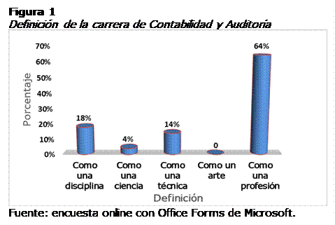 Cuadro de texto: Figura 1 
Definicin de la carrera de Contabilidad y Auditora
 
Fuente: encuesta online con Office Forms de Microsoft.

