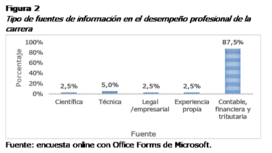 Cuadro de texto: Figura 2
Tipo de fuentes de informacin en el desempeo profesional de la carrera
 Fuente: encuesta online con Office Forms de Microsoft.

