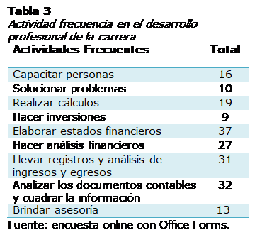 Cuadro de texto: Tabla 3
Actividad frecuencia en el desarrollo profesional de la carrera
Actividades Frecuentes	Total
Capacitar personas	16
Solucionar problemas	10
Realizar clculos	19
Hacer inversiones	9
Elaborar estados financieros	37
Hacer anlisis financieros	27
Llevar registros y anlisis de ingresos y egresos	31
Analizar los documentos contables y cuadrar la informacin	32
Brindar asesora	13 
Fuente: encuesta online con Office Forms.
