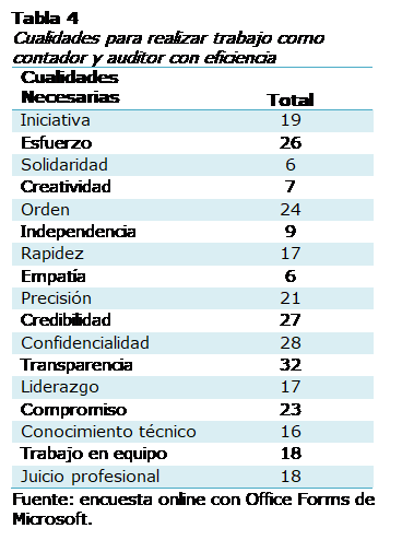 Cuadro de texto: Tabla 4
Cualidades para realizar trabajo como contador y auditor con eficiencia
Cualidades 
Necesarias	Total
Iniciativa	19
Esfuerzo	26
Solidaridad	6
Creatividad	7
Orden 	24
Independencia	9
Rapidez	17
Empata	6
Precisin	21
Credibilidad	27
Confidencialidad	28
Transparencia	32
Liderazgo	17
Compromiso	23
Conocimiento tcnico	16
Trabajo en equipo	18
Juicio profesional	18
Fuente: encuesta online con Office Forms de Microsoft.
