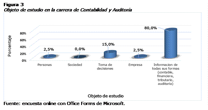 Cuadro de texto: Figura 3 
Objeto de estudio en la carrera de Contabilidad y Auditora
 Fuente: encuesta online con Office Forms de Microsoft.
