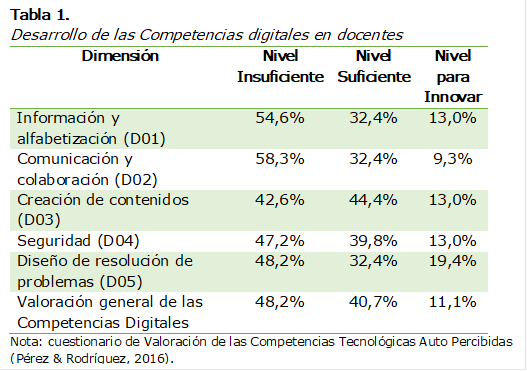 Tabla 1.
Desarrollo de las Competencias digitales en docentes
Dimensión	Nivel Insuficiente	Nivel Suficiente	Nivel para Innovar
Información y alfabetización (D01)	54,6%	32,4%	13,0%
Comunicación y colaboración (D02)	58,3%	32,4%	9,3%
Creación de contenidos (D03)	42,6%	44,4%	13,0%
Seguridad (D04)	47,2%	39,8%	13,0%
Diseño de resolución de problemas (D05)	48,2%	32,4%	19,4%
Valoración general de las Competencias Digitales	48,2%	40,7%	11,1%
Nota: cuestionario de Valoración de las Competencias Tecnológicas Auto Percibidas (Pérez & Rodríguez, 2016).

