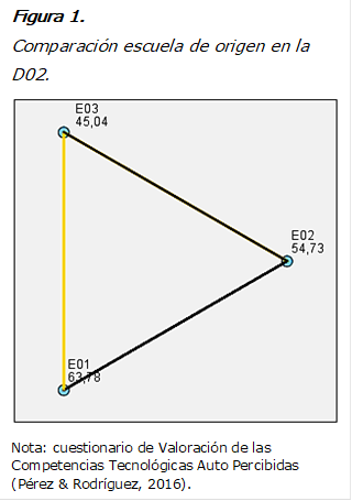 Figura 1.
Comparación escuela de origen en la D02.           
Nota: cuestionario de Valoración de las Competencias Tecnológicas Auto Percibidas (Pérez & Rodríguez, 2016).


