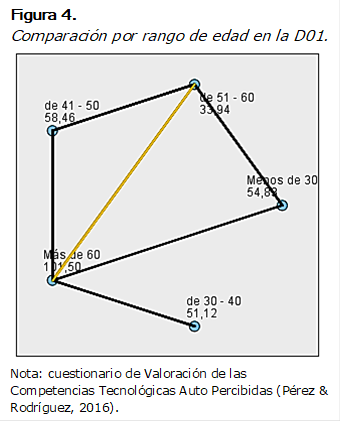 Figura 4.
Comparación por rango de edad en la D01.
 
Nota: cuestionario de Valoración de las Competencias Tecnológicas Auto Percibidas (Pérez & Rodríguez, 2016).

