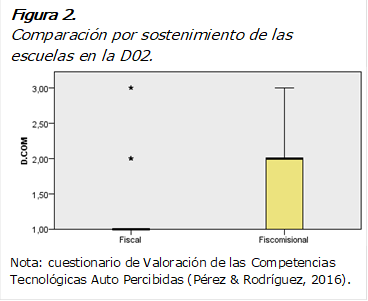 Figura 2.
Comparación por sostenimiento de las escuelas en la D02.
 
Nota: cuestionario de Valoración de las Competencias Tecnológicas Auto Percibidas (Pérez & Rodríguez, 2016).


