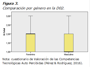 Figura 3.
Comparación por género en la D02.
 Nota: cuestionario de Valoración de las Competencias Tecnológicas Auto Percibidas (Pérez & Rodríguez, 2016).

