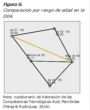 Figura 6.
Comparación por rango de edad en la D04.
 
Nota: cuestionario de Valoración de las Competencias Tecnológicas Auto Percibidas (Pérez & Rodríguez, 2016).
.

