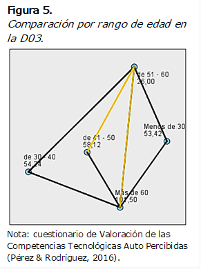 Figura 5.
Comparación por rango de edad en la D03.
 
Nota: cuestionario de Valoración de las Competencias Tecnológicas Auto Percibidas (Pérez & Rodríguez, 2016).

