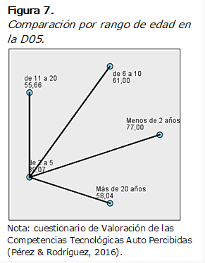 Figura 7.
Comparación por rango de edad en la D05.
 
Nota: cuestionario de Valoración de las Competencias Tecnológicas Auto Percibidas (Pérez & Rodríguez, 2016).

