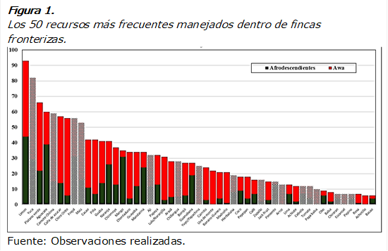 Figura 1.
Los 50 recursos más frecuentes manejados dentro de fincas fronterizas.
 
Fuente: Observaciones realizadas.
