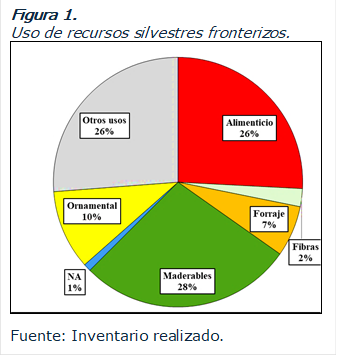 Figura 1. 
Uso de recursos silvestres fronterizos.
 
Fuente: Inventario realizado.


