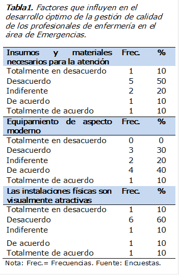 Tabla1. Factores que influyen en el desarrollo óptimo de la gestión de calidad de los profesionales de enfermería en el área de Emergencias.
Insumos y materiales necesarios para la atención	Frec.	%
Totalmente en desacuerdo	1	10
Desacuerdo 	5	50
Indiferente 	2	20
De acuerdo 	1	10
Totalmente de acuerdo 	1	10
Equipamiento de aspecto moderno 	Frec.	%
Totalmente en desacuerdo 	0	0
Desacuerdo 	3	30
Indiferente 	2	20
De acuerdo 	4	40
Totalmente de acuerdo 	1	10
Las instalaciones físicas son visualmente atractivas 	Frec.	%
Totalmente en desacuerdo 	1	10
Desacuerdo 	6	60
Indiferente 	1	10
De acuerdo 	1	10
Totalmente de acuerdo 	1	10
Nota: Frec.= Frecuencias. Fuente: Encuestas.

