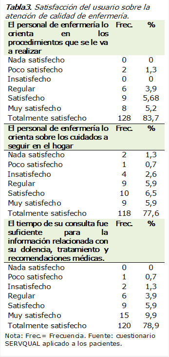 Tabla3. Satisfacción del usuario sobre la atención de calidad de enfermería.
El personal de enfermería lo orienta en los procedimientos que se le va a realizar  	Frec.	%
Nada satisfecho 	0	0
Poco satisfecho  	2	1,3
Insatisfecho  	0	0
Regular  	6	3,9
Satisfecho  	9	5,68
Muy satisfecho 	8	5,2
Totalmente satisfecho 	128	83,7
El personal de enfermería lo orienta sobre los cuidados a seguir en el hogar 	Frec.	%
Nada satisfecho 	2	1,3
Poco satisfecho  	1	0,7
Insatisfecho  	4	2,6
Regular  	9	5,9
Satisfecho  	10	6,5
Muy satisfecho 	9	5,9
Totalmente satisfecho 	118	77,6
El tiempo de su consulta fue suficiente para la información relacionada con su dolencia, tratamiento y recomendaciones médicas. 	Frec.	%
Nada satisfecho 	0	0
Poco satisfecho  	1	0,7
Insatisfecho  	2	1,3
Regular  	6	3,9
Satisfecho  	9	5,9
Muy satisfecho 	15	9,9
Totalmente satisfecho 	120	78,9
Nota: Frec.= Frecuencia. Fuente: cuestionario SERVQUAL aplicado a los pacientes.
