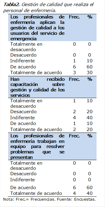 Tabla2. Gestión de calidad que realiza el personal de enfermería.
Los profesionales de enfermería aplican la gestión de calidad a los usuarios del servicio de emergencia 	Frec.	%
Totalmente en desacuerdo	0	0
Desacuerdo 	0	0
Indiferente 	1	10
De acuerdo 	6	60
Totalmente de acuerdo 	3	30
Han recibido capacitación sobre gestión y calidad de los servicios 	Frec.	%
Totalmente en desacuerdo 	1	10
Desacuerdo 	2	20
Indiferente 	4	40
De acuerdo 	1	10
Totalmente de acuerdo 	2	20
Los profesionales de enfermería trabajan en equipo para resolver problemas que se presentan 	Frec.	%
Totalmente en desacuerdo 	0	0
Desacuerdo 	0	0
Indiferente 	0	0
De acuerdo 	6	60
Totalmente de acuerdo 	4	40
Nota: Frec.= Frecuencias. Fuente: Encuestas.


