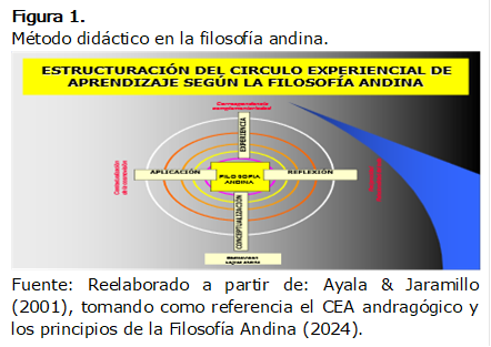 Figura 1. 
Método didáctico en la filosofía andina.
 
Fuente: Reelaborado a partir de: Ayala & Jaramillo (2001), tomando como referencia el CEA andragógico y los principios de la Filosofía Andina (2024).

