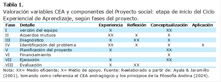 Tabla 1. 
Valoración variables CEA y componentes del Proyecto social: etapa de inicio del Ciclo Experiencial de Aprendizaje, según fases del proyecto.
Fase	Detalle	Experiencia	Reflexión	Conceptualización	Aplicación
I	verción del equipo	X		XX	
II	Acuerdos mutuos	XX	X	X	
III	Diagnóstico	X	XX	X	
IV	Identificación del problema	XX	X	X	X
V	Planificación del proyecto	X		XX	
VI	Financiamiento			X	
VII	Ejecución	X		XX	
VIII	Evaluación	X	XX		
Nota: XX= Medio eficiente; X= Medio de apoyo. Fuente: Reelaborado a partir de: Ayala & Jaramillo (2001), tomando como referencia el CEA andragógico y los principios de la Filosofía Andina (2024).

