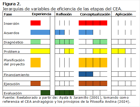 Figura 2.
Jerarquías de variables de eficiencia de las etapas del CEA.
Fase	Experiencia	Reflexión	Conceptualización	Aplicación
Inserción				 
 
 
 
 
 
 
 		 
 
 
 
 
 
 
 	
	 	 	 	 		 	 	 	 		 	 	 	 		 	 	 	 
							
Acuerdos	 	 	 	 		 	 	 	 		 	 	 	 		 	 	 	 
							
Diagnóstico	 	 	 	 		 	 	 	 		 	 	 	 		 	 	 	 
								
Problema	 	 					 	 	 		 	 	 	 			 	 	 
								
Planificación del proyecto	 	 	 	 		 	 	 	 		 	 	 	 		 	 	 	 
						
Financiamiento	 	 	 	 		 	 	 	 		 	 	 	 		 	 	 	 
							
Ejecución	 	 	 	 		 	 	 	 		 	 	 	 		 	 	 	 
							
Evaluación	 	 	 	 		 	 	 	 		 	 	 	 		 	 	 	 
Fuente: Reelaborado a partir de: Ayala & Jaramillo (2001), tomando como referencia el CEA andragógico y los principios de la Filosofía Andina (2024).
