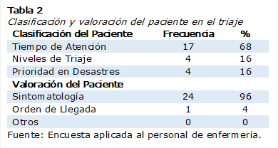 Tabla 2
Clasificación y valoración del paciente en el triaje
Clasificación del Paciente	Frecuencia	%
Tiempo de Atención 	17	68
Niveles de Triaje 	4	16
Prioridad en Desastres 	4	16
Valoración del Paciente		
Sintomatología 	24	96
Orden de Llegada 	1	4
Otros 	0	0
Fuente: Encuesta aplicada al personal de enfermería.

