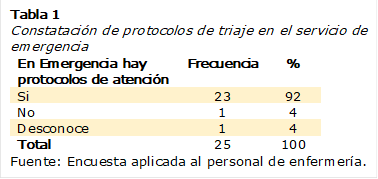 Tabla 1
Constatación de protocolos de triaje en el servicio de emergencia 
En Emergencia hay protocolos de atención 	Frecuencia	%
Si	23	92
No	1	4
Desconoce	1	4
Total 	25	100
Fuente: Encuesta aplicada al personal de enfermería.

