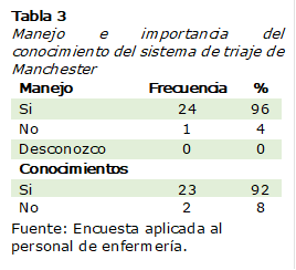 Tabla 3
Manejo e importancia del conocimiento del sistema de triaje de Manchester
Manejo 	Frecuencia	%
Si 	24	96
No	1	4
Desconozco	0	0
Conocimientos		
Si 	23	92
No	2	8
Fuente: Encuesta aplicada al personal de enfermería.

