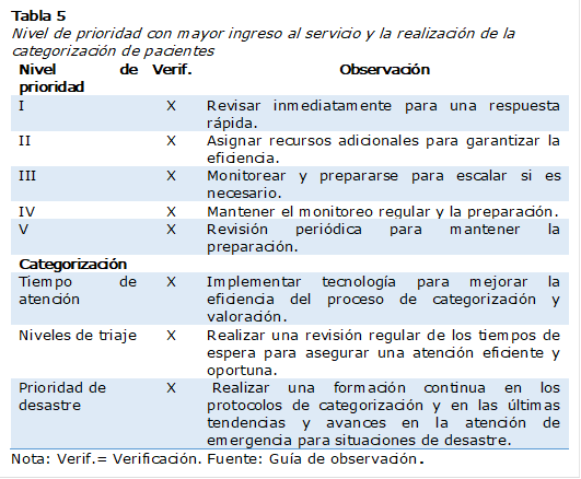 Tabla 5
Nivel de prioridad con mayor ingreso al servicio y la realización de la categorización de pacientes
Nivel de prioridad 	Verif.	Observación
I	X	Revisar inmediatamente para una respuesta rápida.
II	X	Asignar recursos adicionales para garantizar la eficiencia.
III	X	Monitorear y prepararse para escalar si es necesario.
IV 	X	Mantener el monitoreo regular y la preparación.
V	X	Revisión periódica para mantener la preparación.
Categorización 		
Tiempo de atención 	X	Implementar tecnología para mejorar la eficiencia del proceso de categorización y valoración.
Niveles de triaje	X	Realizar una revisión regular de los tiempos de espera para asegurar una atención eficiente y oportuna.
Prioridad de desastre	X	 Realizar una formación continua en los protocolos de categorización y en las últimas tendencias y avances en la atención de emergencia para situaciones de desastre.
Nota: Verif.= Verificación. Fuente: Guía de observación.

