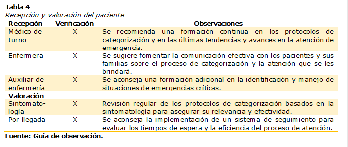 Tabla 4
Recepción y valoración del paciente
Recepción	Verificación	Observaciones
Médico de turno 	X	Se recomienda una formación continua en los protocolos de categorización y en las últimas tendencias y avances en la atención de emergencia.
Enfermera 	X	Se sugiere fomentar la comunicación efectiva con los pacientes y sus familias sobre el proceso de categorización y la atención que se les brindará.
Auxiliar de enfermería 	X	Se aconseja una formación adicional en la identificación y manejo de situaciones de emergencias críticas.
Valoración		
Sintomato-logía 	X	Revisión regular de los protocolos de categorización basados en la sintomatología para asegurar su relevancia y efectividad.
Por llegada	X	Se aconseja la implementación de un sistema de seguimiento para evaluar los tiempos de espera y la eficiencia del proceso de atención.
Fuente: Guía de observación.

