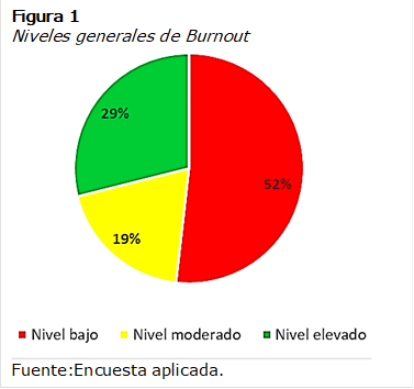 Figura 1Engagement como opuesto al Burnout 
Niveles generales de Burnout
 
Fuente:Encuesta aplicada. 

