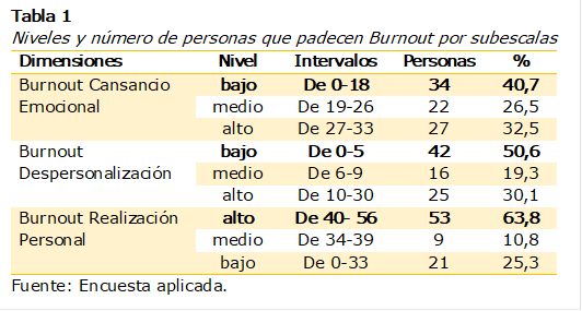 Tabla 1 Niveles y número de personas que padecen burnout por
Niveles y número de personas que padecen Burnout por subescalas
Dimensiones	Nivel	Intervalos	Personas	%
Burnout Cansancio Emocional	bajo	De 0-18	34	40,7
	medio	De 19-26	22	26,5
	alto	De 27-33	27	32,5
Burnout Despersonalización	bajo	De 0-5	42	50,6
	medio	De 6-9	16	19,3
	alto	De 10-30	25	30,1
Burnout Realización Personal	alto	De 40- 56	53	63,8
	medio	De 34-39	9	10,8
	bajo	De 0-33	21	25,3
Fuente: Encuesta aplicada. 


