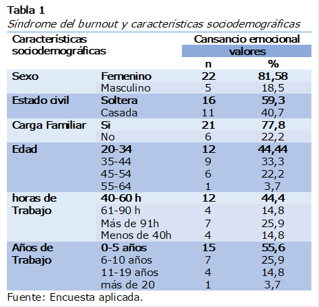 Tabla 2 Síndrome del burnout y características
Síndrome del burnout y características sociodemográficas
Características sociodemográficas	Cansancio emocional
	valores
		n	%
Sexo	Femenino	22	81,58
	Masculino	5	18,5
Estado civil	Soltera	16	59,3
	Casada	11	40,7
Carga Familiar	Si	21	77,8
	No	6	22,2
Edad	20-34	12	44,44
	35-44	9	33,3
	45-54	6	22,2
	55-64	1	3,7
horas de Trabajo	40-60 h	12	44,4
	61-90 h	4	14,8
	Más de 91h	7	25,9
	Menos de 40h	4	14,8
Años de Trabajo	0-5 años	15	55,6
	6-10 años	7	25,9
	11-19 años	4	14,8
	más de 20	1	3,7
Fuente: Encuesta aplicada. 

