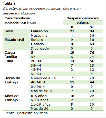 Tabla 3 Características sociodemográficas Dimensión 
Características sociodemográficas, dimensión despersonalización
Características sociodemográficas 	Despersonalización
	valores 
 	 	n	%
Sexo	Femenino	21	84
	Masculino 	4	16
Estado civil 	Soltero	9	36
	Casado	16	64
	Divorciado 	0	0
Carga familiar 	Si	19	76
	No	6	24
Edad	20-34	14	56
	35-44	7	28
	45-54	3	12
	55-64	1	4
Horas de Trabajo 	Menos de 40 H	7	28
	40-60 H	11	44
	61-90 H	0	0
	Mas de 90 H	7	28
Años de Trabajo	0-5 años	18	72
	6-10 años	2	8
	11-19 años	5	20
	Más de 20	0	0
Fuente: Encuesta aplicada. 

