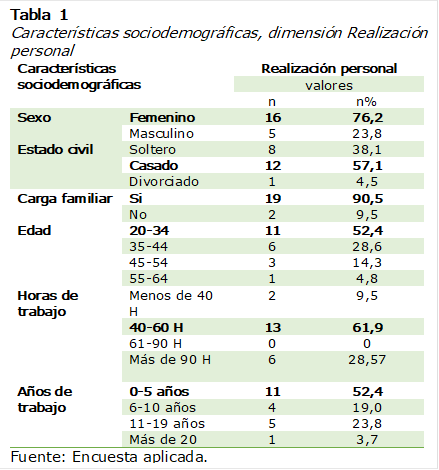 Tabla 4 Características sociodemográficas Dimensión R  Características sociodemográficas, dimensión Realización personal
Características sociodemográficas 	Realización personal
	valores
 	 	n	n%
Sexo	Femenino	16	76,2
	Masculino 	5	23,8
Estado civil 	Soltero	8	38,1
	Casado	12	57,1
	Divorciado 	1	4,5
Carga familiar 	Si	19	90,5
	No	2	9,5
Edad	20-34	11	52,4
	35-44	6	28,6
	45-54	3	14,3
	55-64	1	4,8
Horas de trabajo 	Menos de 40 H	2	9,5
	40-60 H	13	61,9
	61-90 H	0	0
	Más de 90 H	6	28,57
Años de trabajo	0-5 años	11	52,4
	6-10 años	4	19,0
	11-19 años	5	23,8
	Más de 20	1	3,7
Fuente: Encuesta aplicada. 

