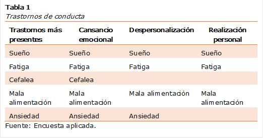 Tabla 5 Trastornos de conducta
Trastornos de conducta
Trastornos más presentes	Cansancio emocional	Despersonalización	Realización personal
Sueño	Sueño	Sueño	Sueño 
Fatiga	Fatiga	Fatiga	Fatiga
Cefalea	Cefalea		
Mala alimentación	Mala alimentación	Mala alimentación	Mala alimentación
Ansiedad	Ansiedad	Ansiedad	
Fuente: Encuesta aplicada. 

