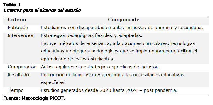 Cuadro de texto: Tabla 1
Criterios para el alcance del estudio
Criterio	Componente
Población	Estudiantes con discapacidad en aulas inclusivas de primaria y secundaria.
Intervención	Estrategias pedagógicas flexibles y adaptadas.
Incluye métodos de enseñanza, adaptaciones curriculares, tecnologías educativas y enfoques pedagógicos que se implementan para facilitar el aprendizaje de estos estudiantes.
Comparación	Aulas regulares sin estrategias específicas de inclusión.
Resultado	Promoción de la inclusión y atención a las necesidades educativas específicas.
Tiempo	Estudios generados desde 2020 hasta 2024 – post pandemia.
Fuente: Metodología PICOT.

