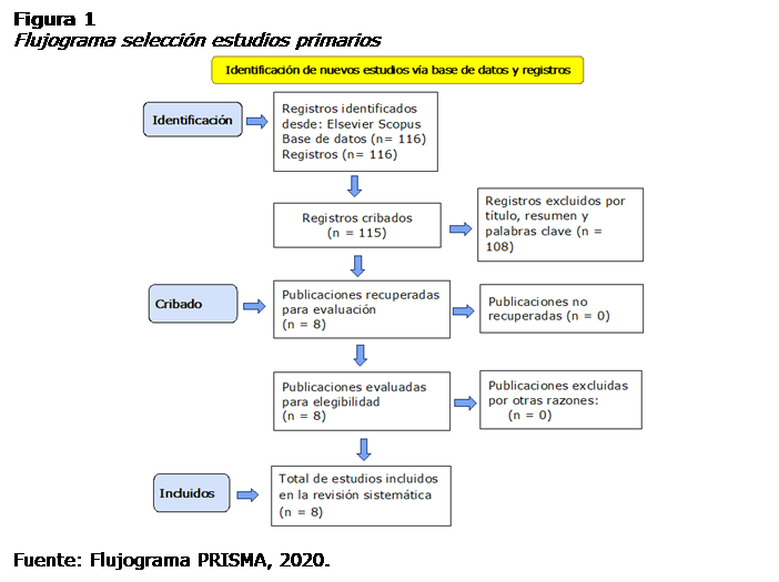 Cuadro de texto: Figura 1
Flujograma selección estudios primarios
 
Fuente: Flujograma PRISMA, 2020.

